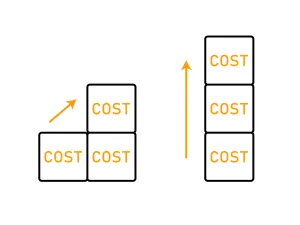 コストが上がるのを示してる